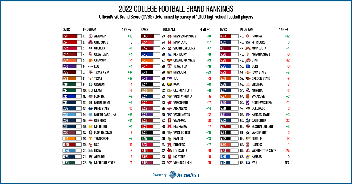 UCLA Football Brand Is Elite Among Recruits