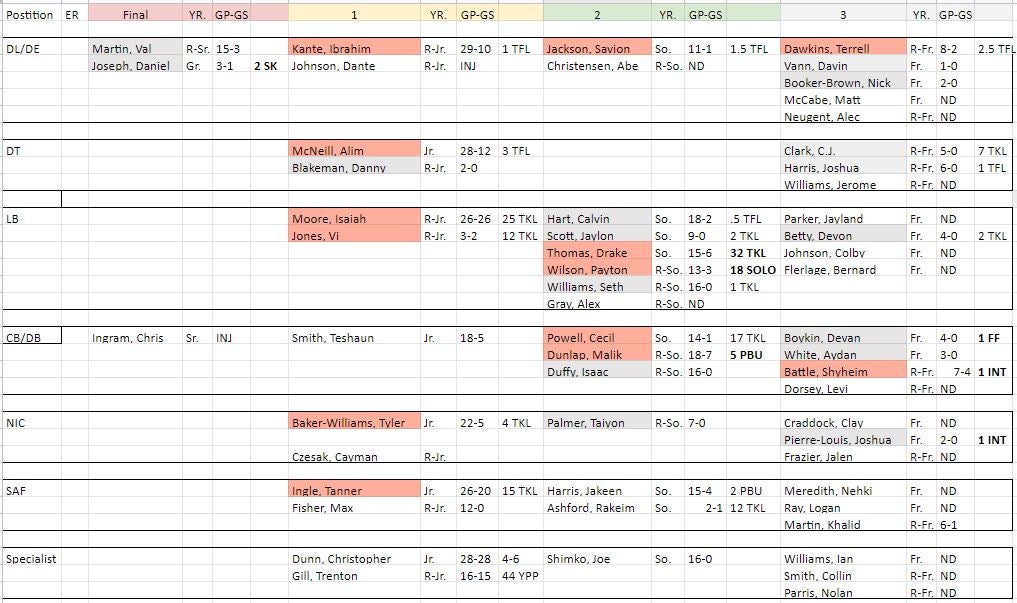 NC State Football 2020 Complete Duke Depth Chart