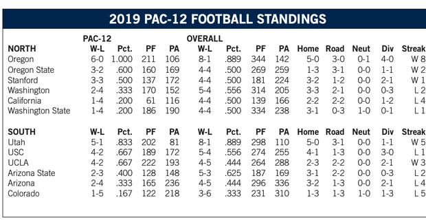 How To Watch Pac 12 Football Week 11 Viewing Guide