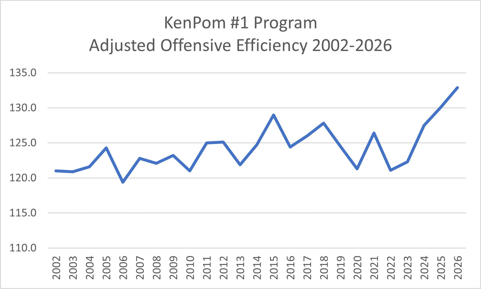 Kenpom Graph KenPom Offensive Analysis