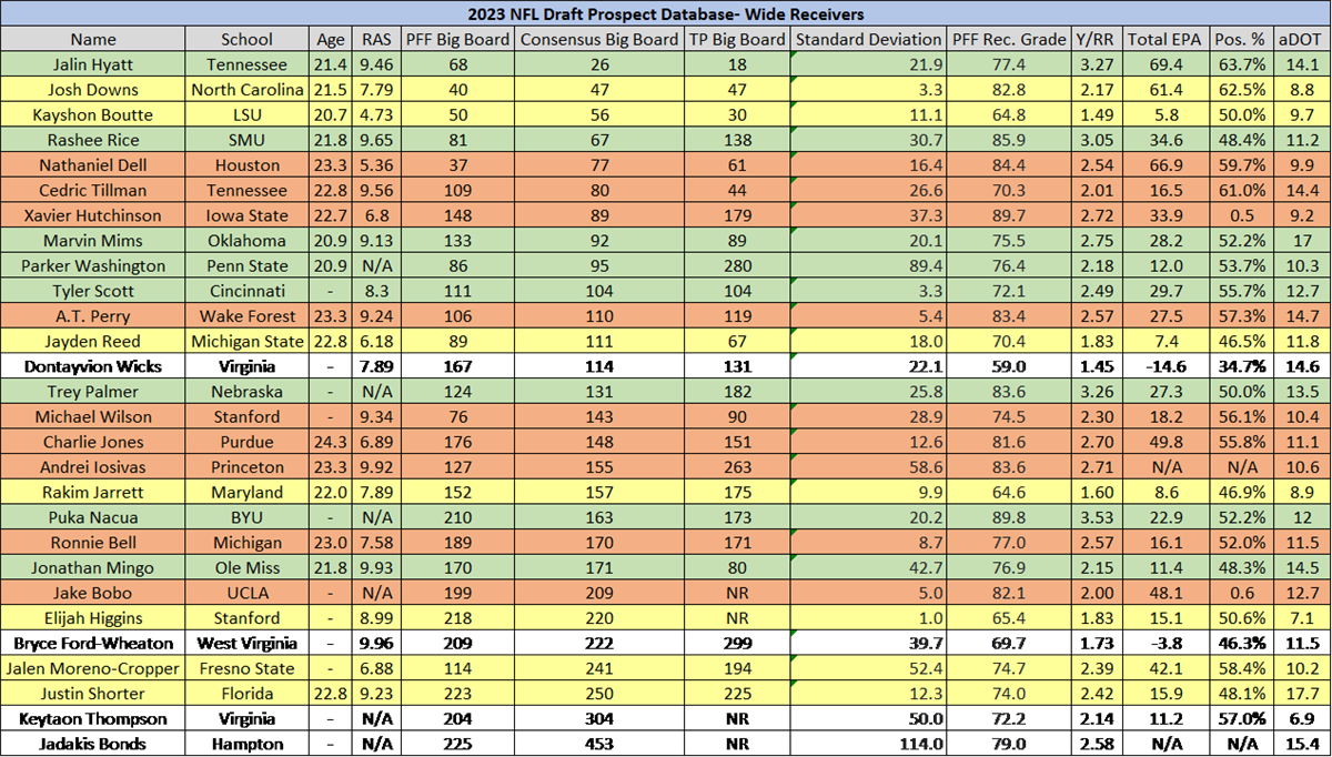 2023 NFL Draft Prospect Database