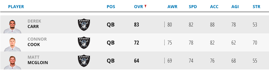Las Vegas Raiders Madden 24 Roster