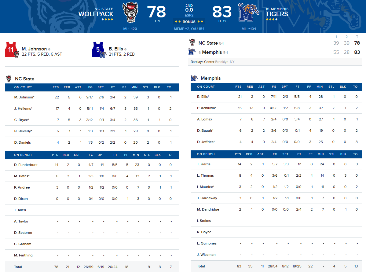 Box Score NC State vs No. 16 Memphis at Barclays Center Classic