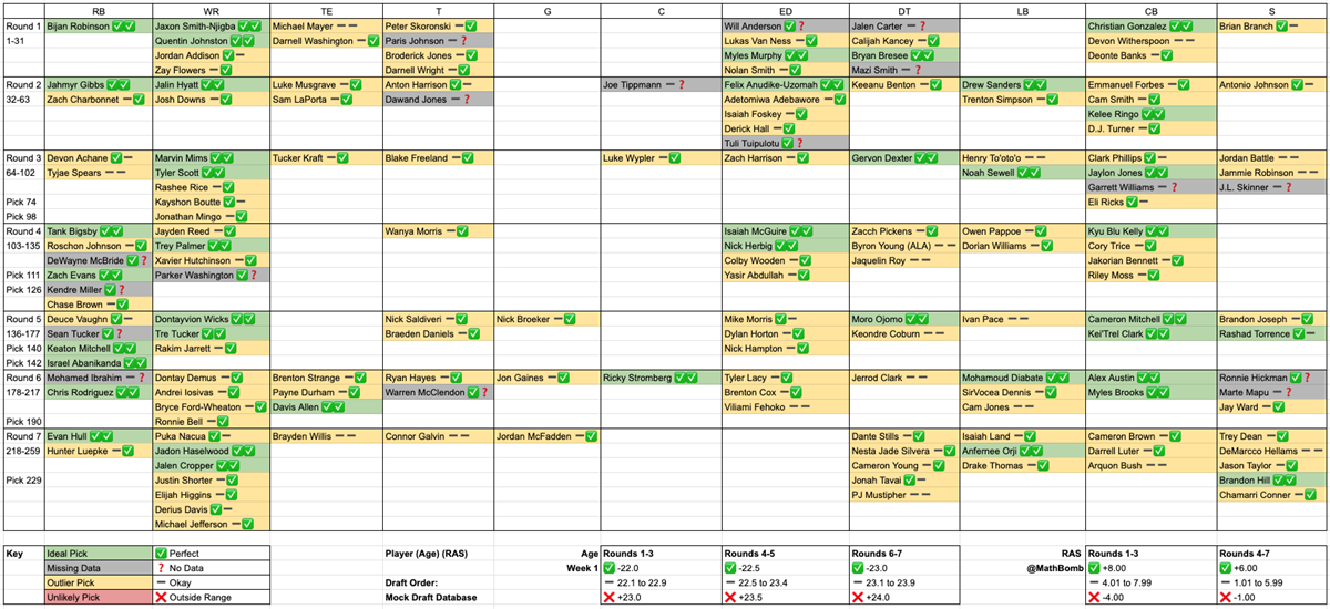 Cleveland Browns Age & Athletics Guardrails Draft Board