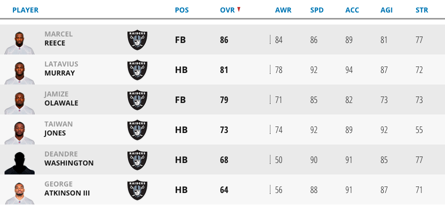 Las Vegas Raiders Madden 24 Roster