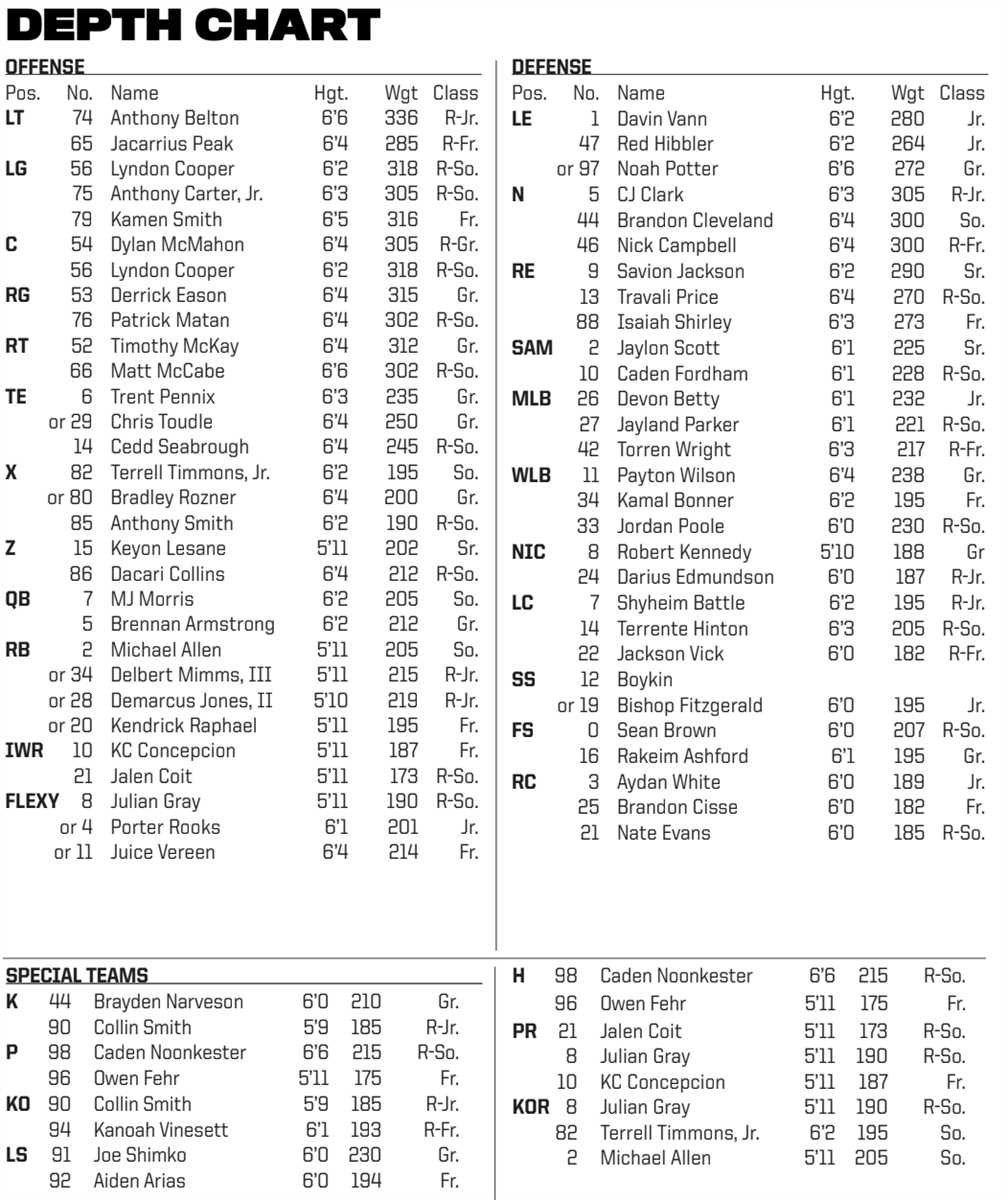 NC State Football 2023: Complete Depth Chart vs. Marshall