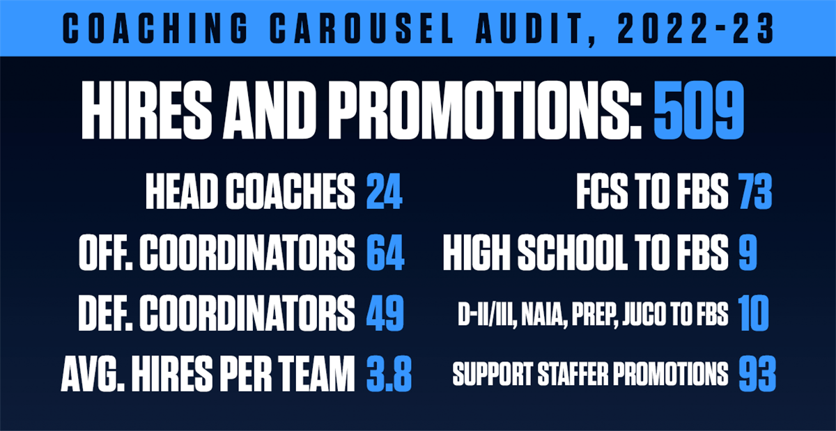 Coaching Carousel Audit: Examining Data Of CFB Coaching Changes