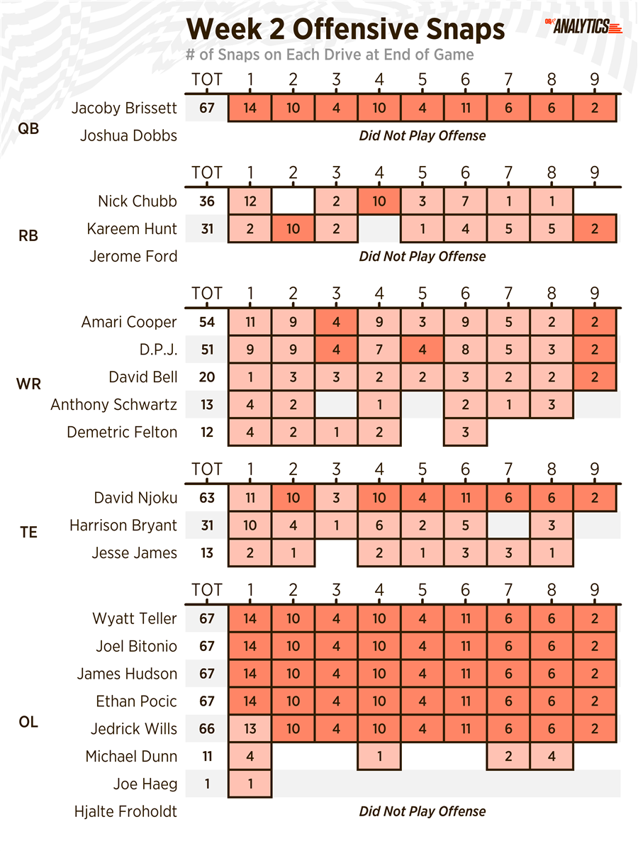 Browns' defensive snap counts, stats, and notes: Week 2 - Dawgs By Nature