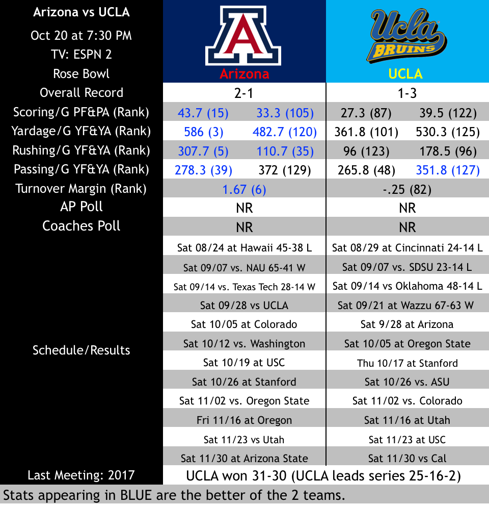 Inside The Numbers: Arizona Vs. UCLA