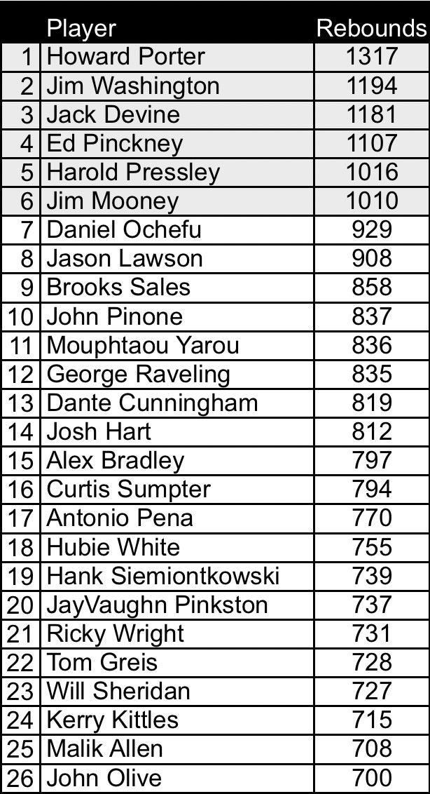 Villanova Basketball AllTime Stat Leaders