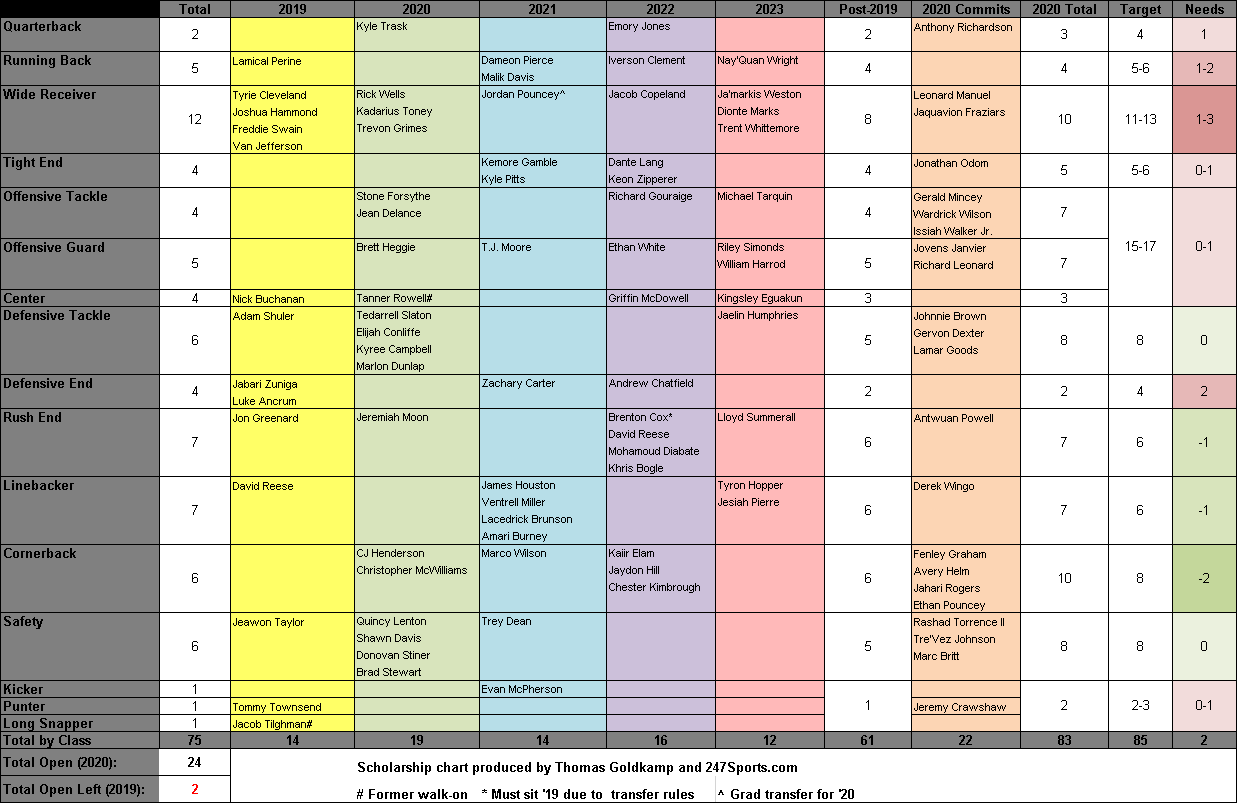 Breaking down UF's scholarship chart, 2020 class numbers