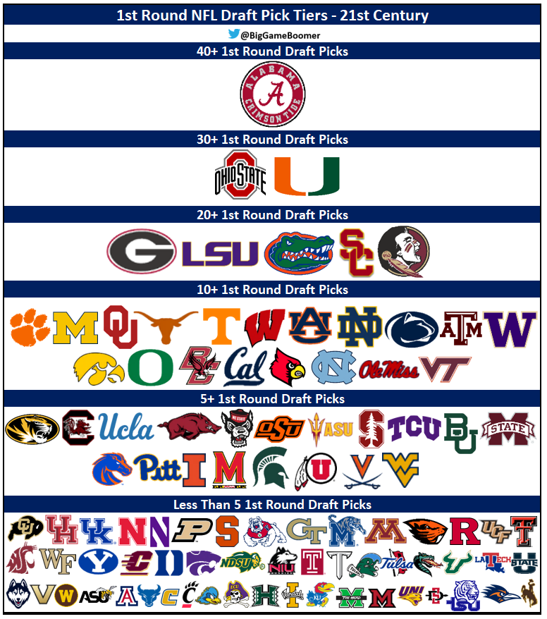 1st Round NFL Draft Picks - 21st Century