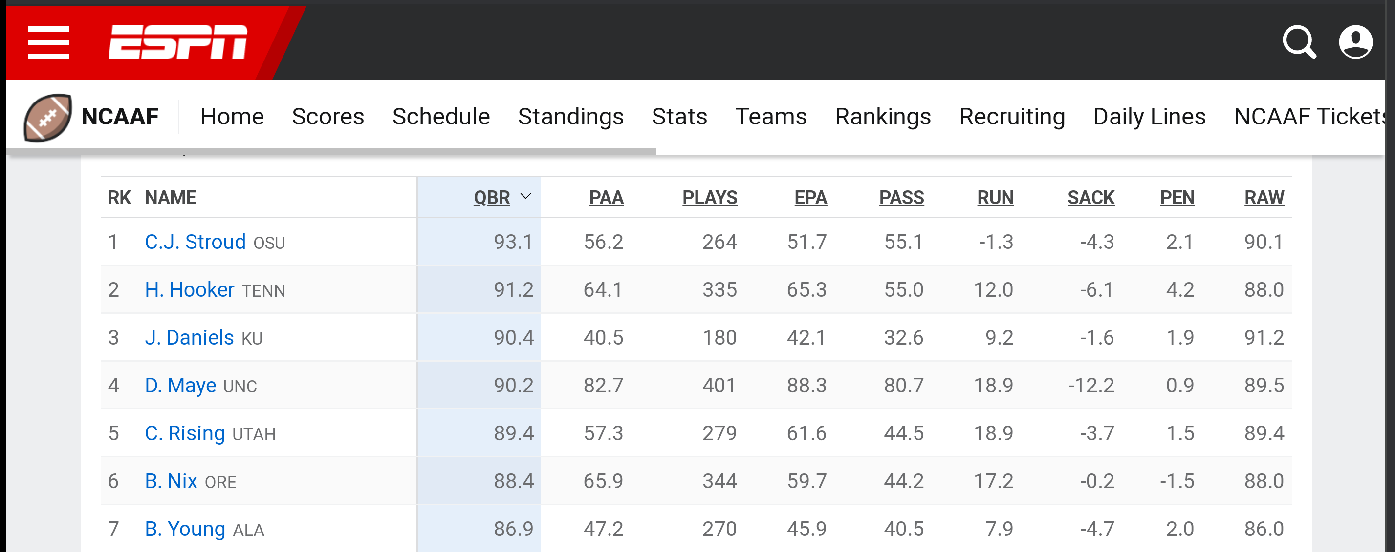 Espn Chart