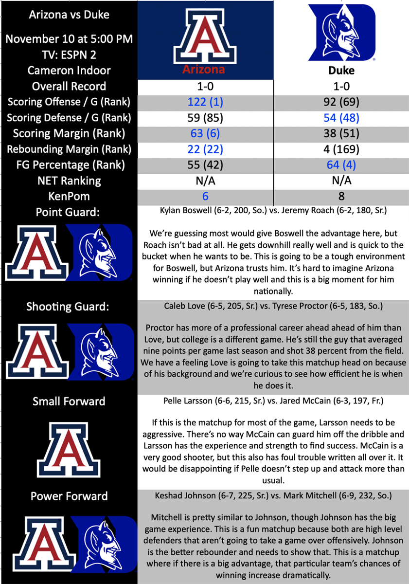 Breakdown Arizona vs. Duke (11/10/23)