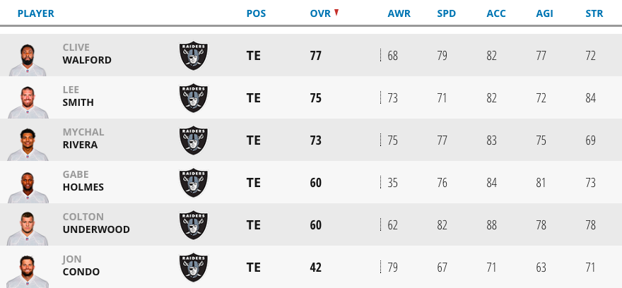 Las Vegas Raiders Madden 24 Roster