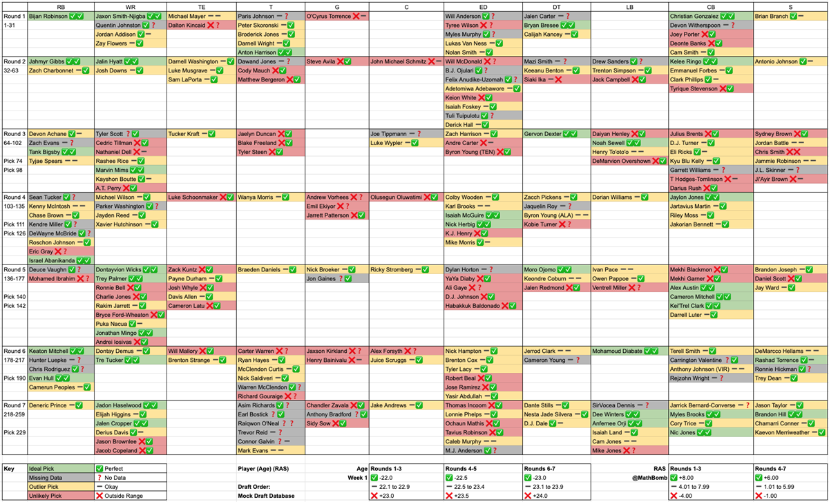 Updated Cleveland Browns Age & Athletics Guardrails Draft Board