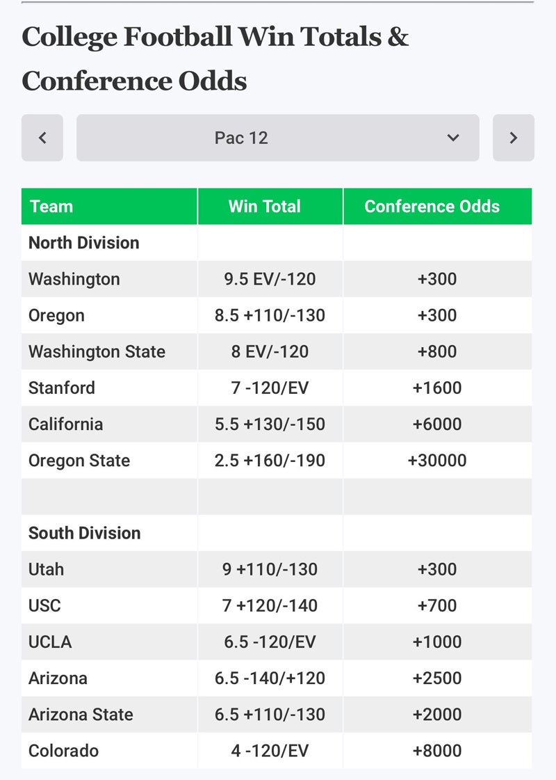 Win Totals and Conference Odds for Pac12