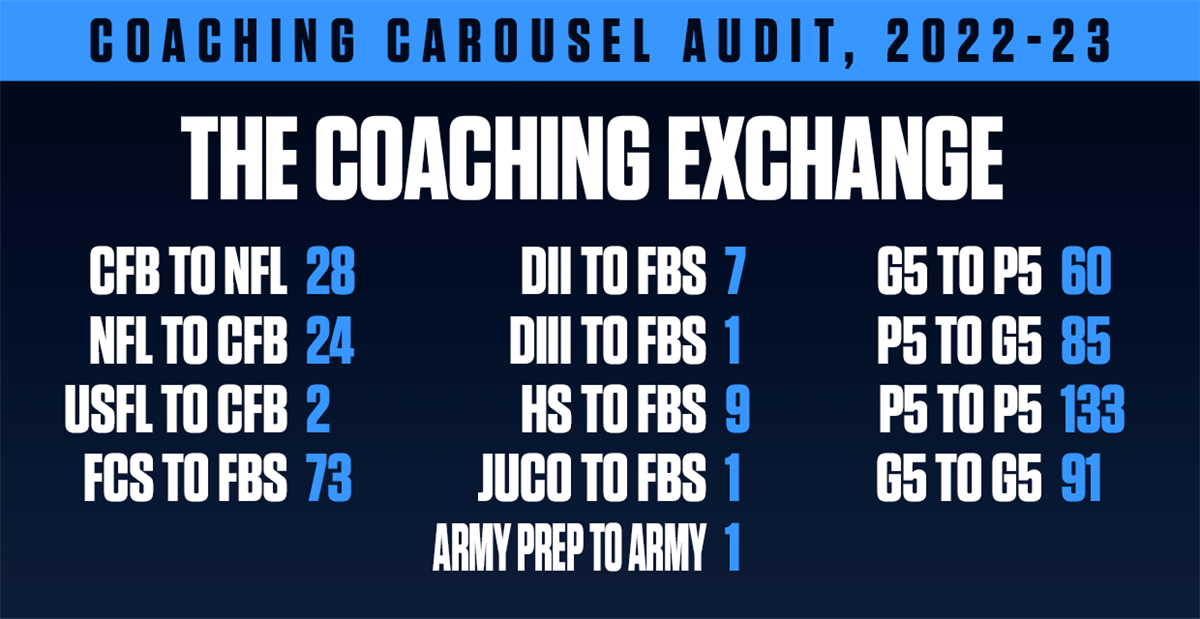 Coaching Carousel Audit: Examining Data Of CFB Coaching Changes