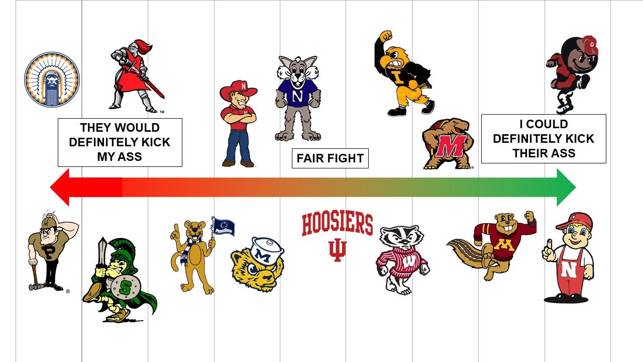 OT How would you fair toetoto with these B1G mascots?
