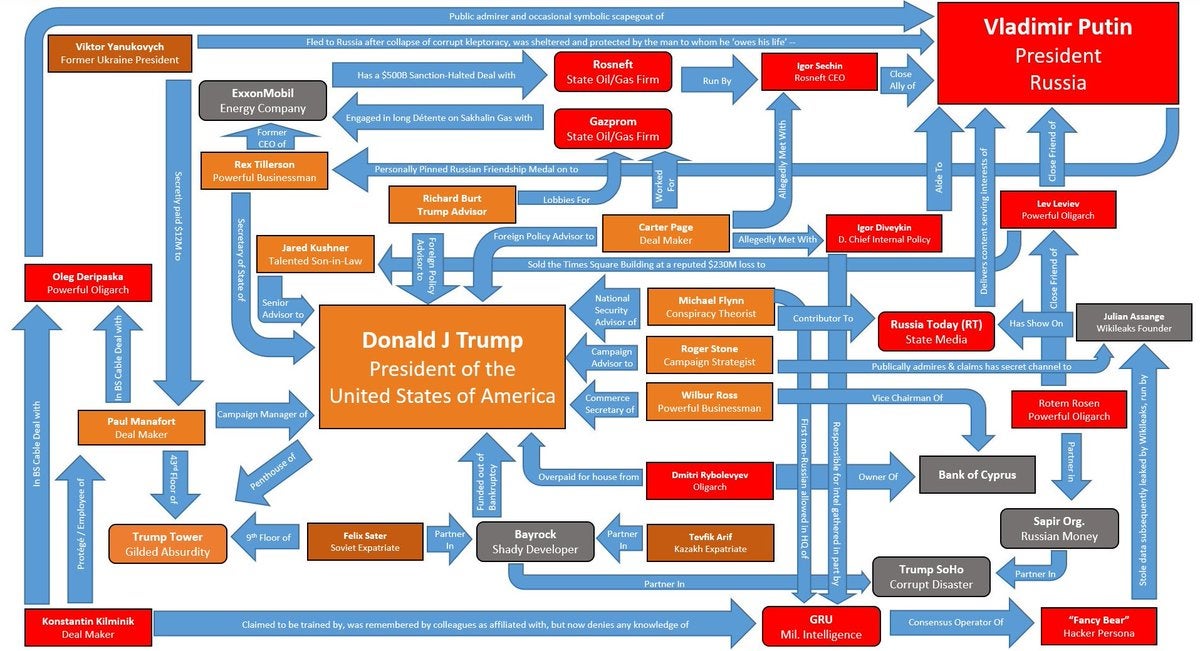Chart Of Mueller Investigation