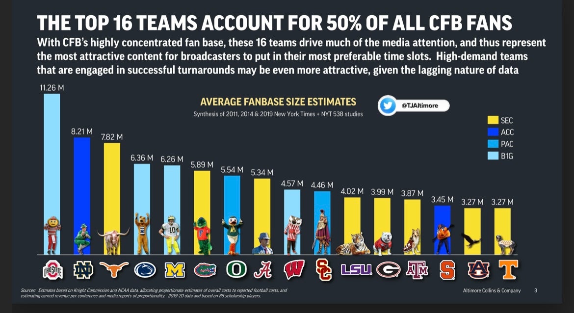 CFB Largest Fan Bases