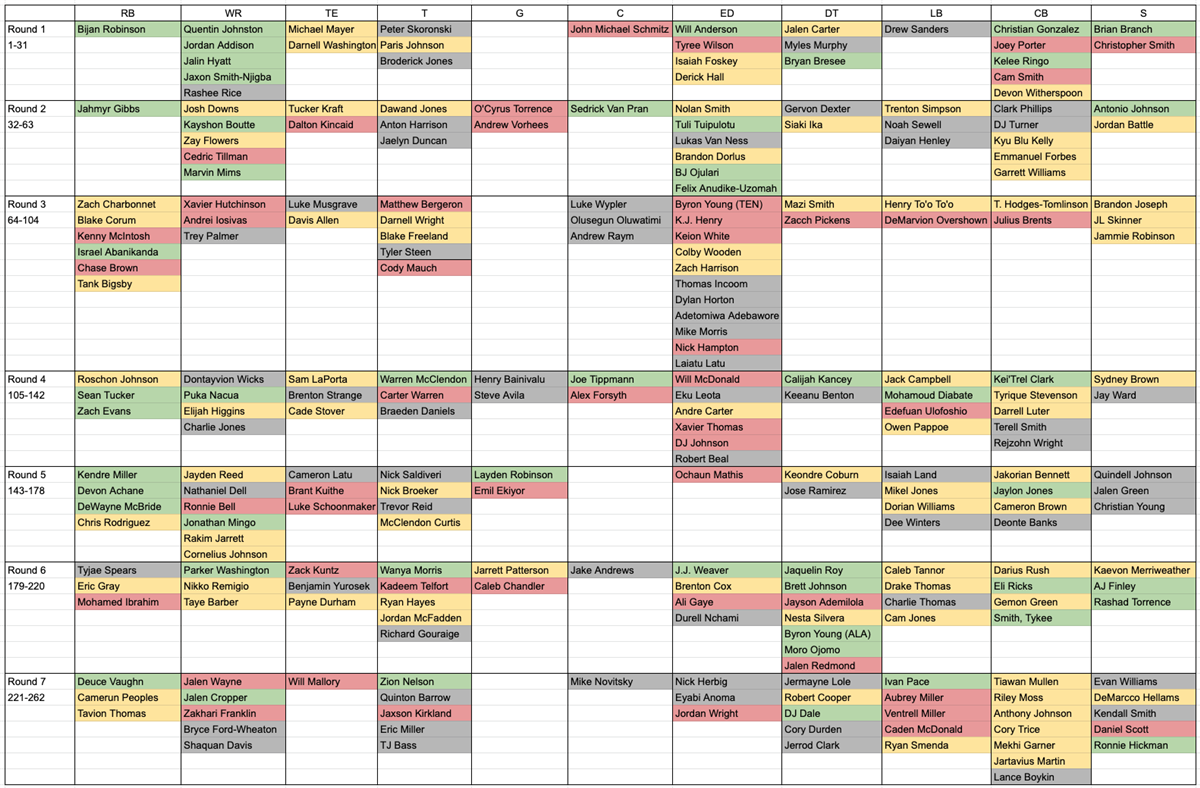 Updated Cleveland Browns Age & Athletics Guardrails Draft Board