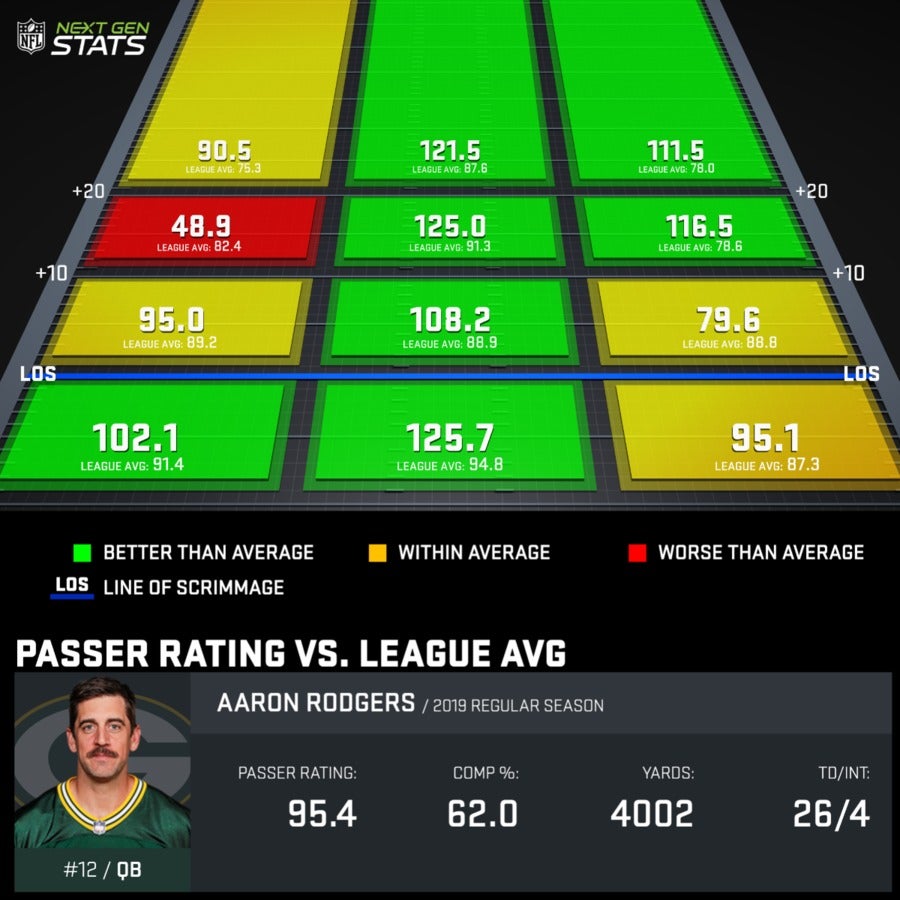 Study: Aaron Rodgers is one of the best decision-makers in the league -  Acme Packing Company