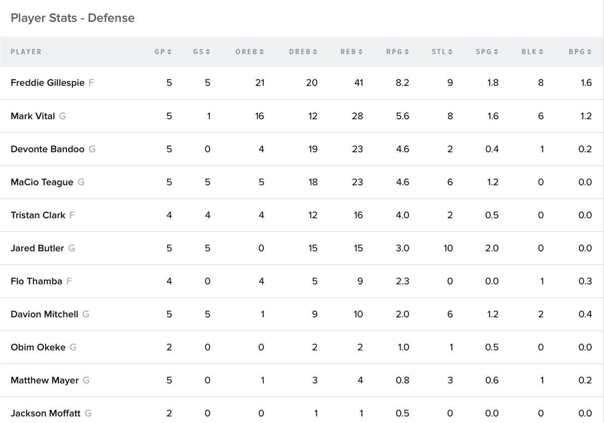 Villanova vs. Baylor preview (How to Watch)