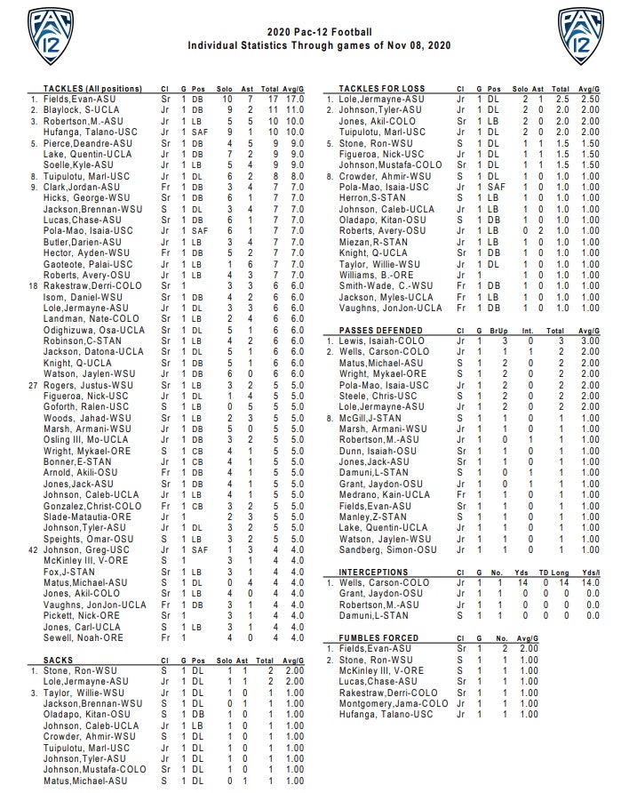 UCLA Team and Players in Pac-12 Stats