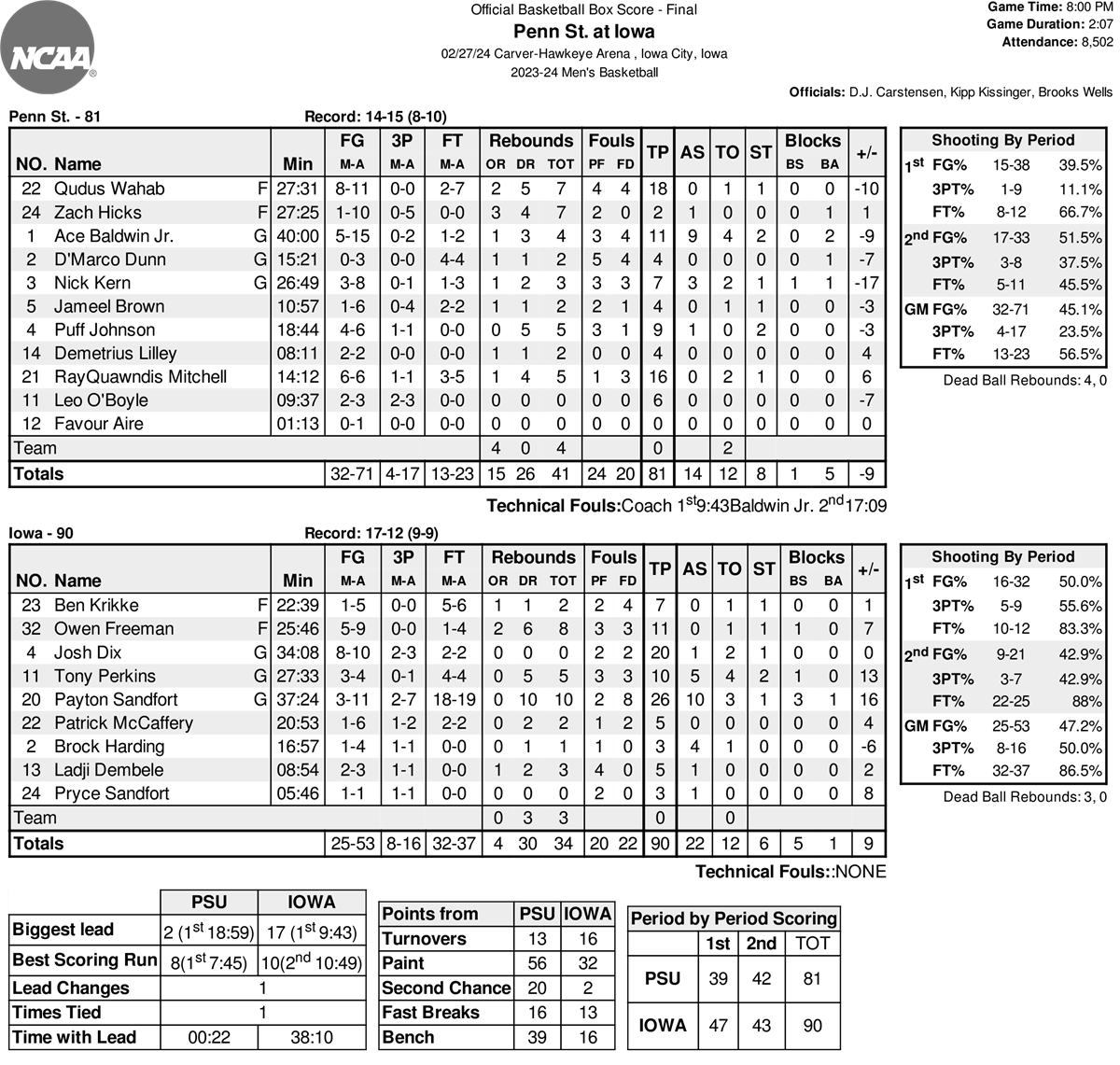 Top Takes as Penn State's win streak ends with technical knockout at Iowa