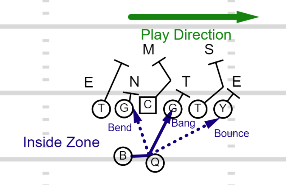 Play Breakdown: Outside Zone