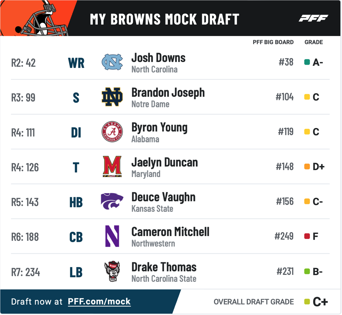 Addressing all 32 NFL teams' post-free agency needs with the PFF Mock Draft  Simulator, NFL News, Rankings and Statistics