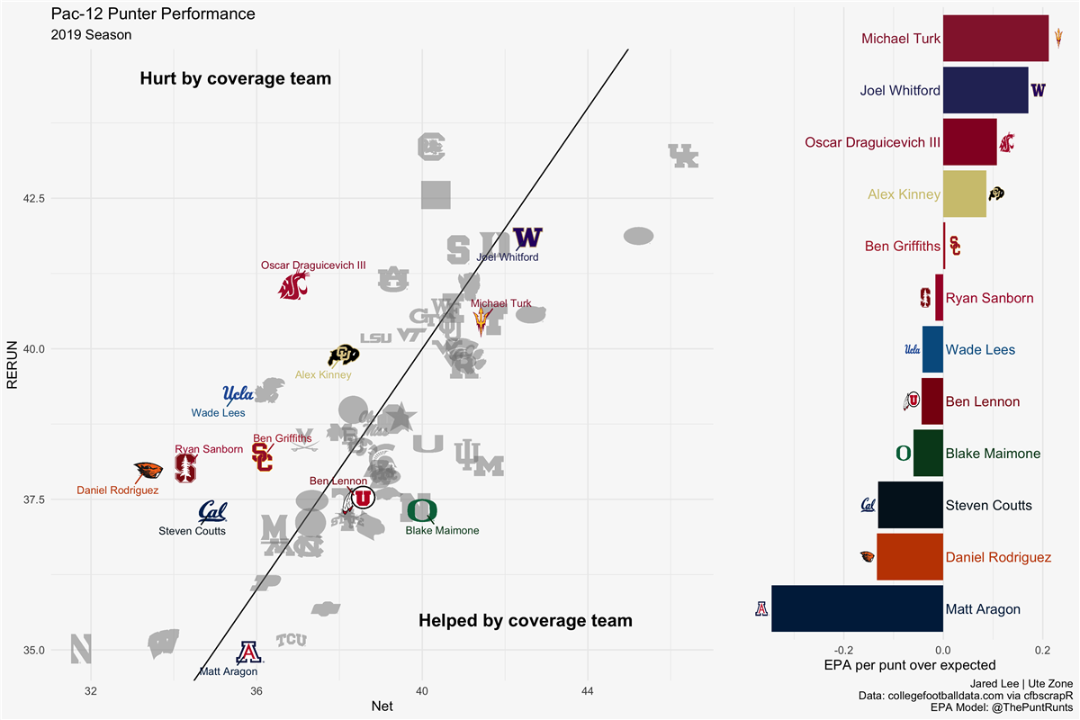 Utah Football’s 2019 Season in Review Defense by the Numbers