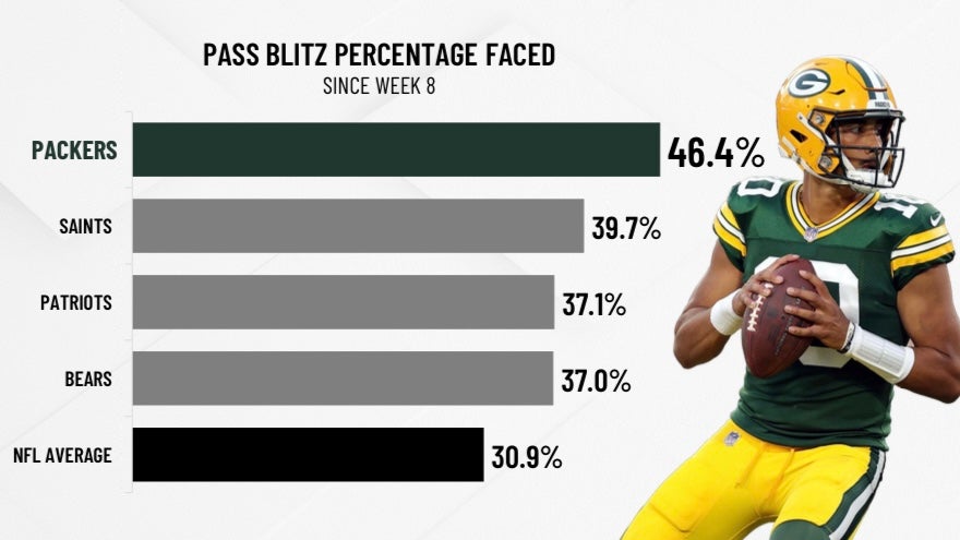 No team faces more blitzes than Packers and Jordan Love, but they're making  opponents pay