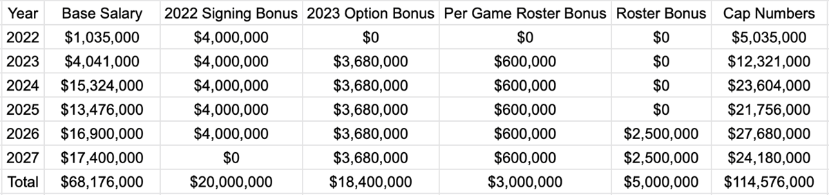 Breaking Down Denzel Ward's Contract