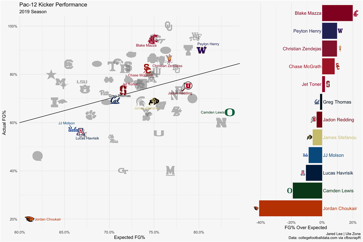 Utah Football’s 2019 Season in Review Defense by the Numbers