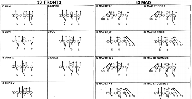 Origin story of the 3-3-5 defense employed by ASU and SDSU