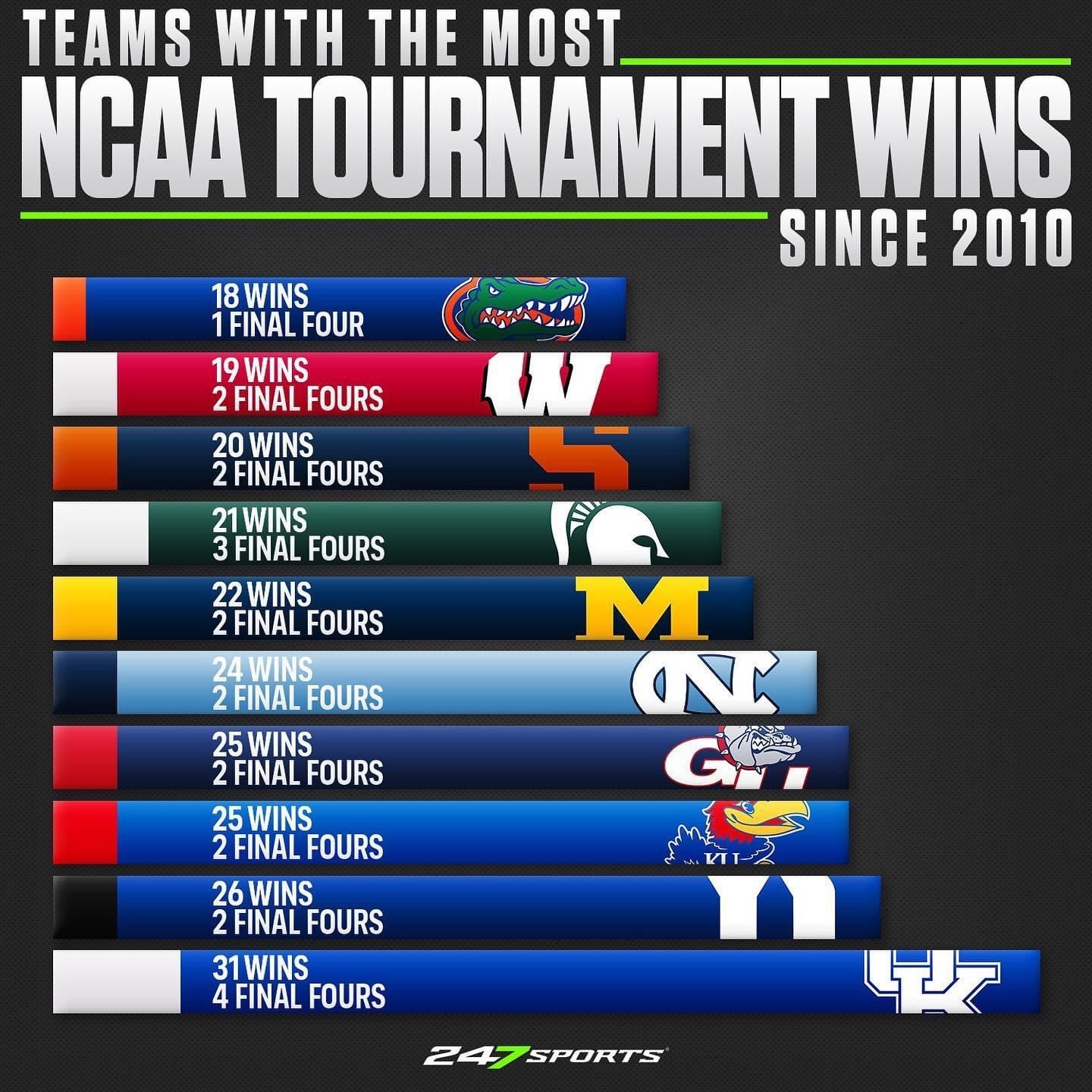 Teams with the most NCAA tournament wins since 2010