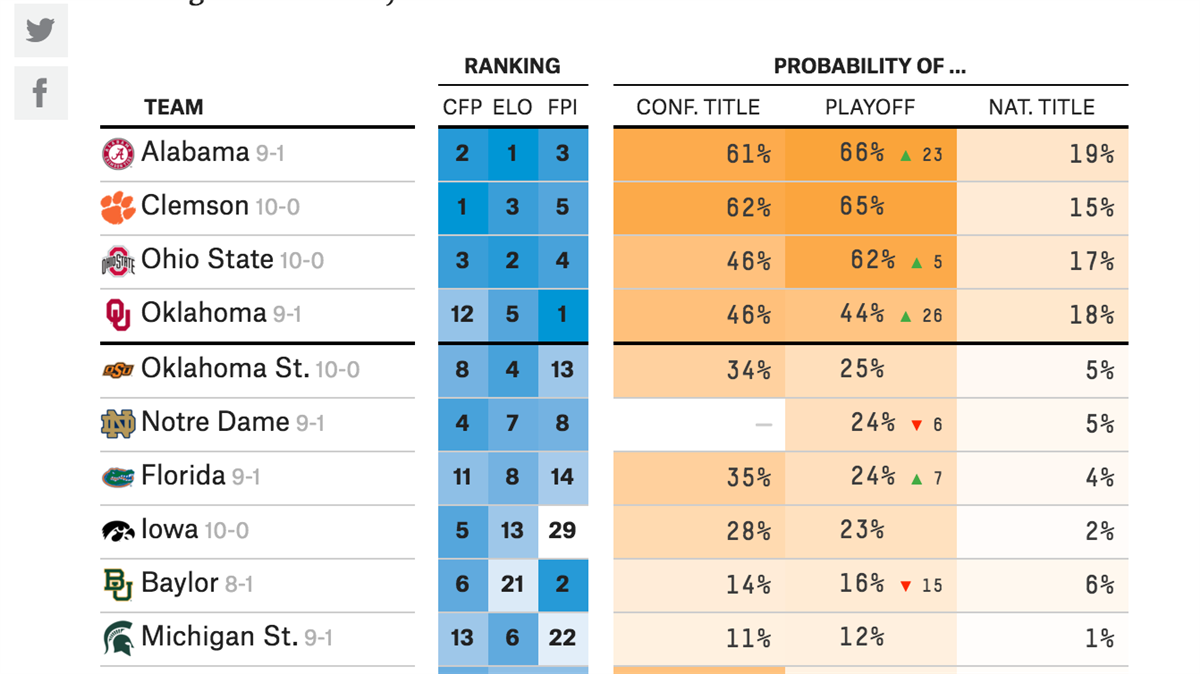 538 Sports' updated playoff projections