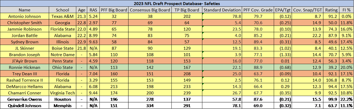 Latest 2023 NFL Draft big board: Safeties