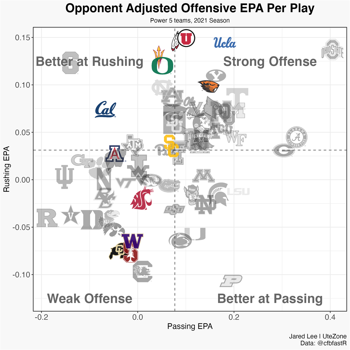 2021 NFL Offensive Team Ranks: Passing, Rushing & Explosive Plays