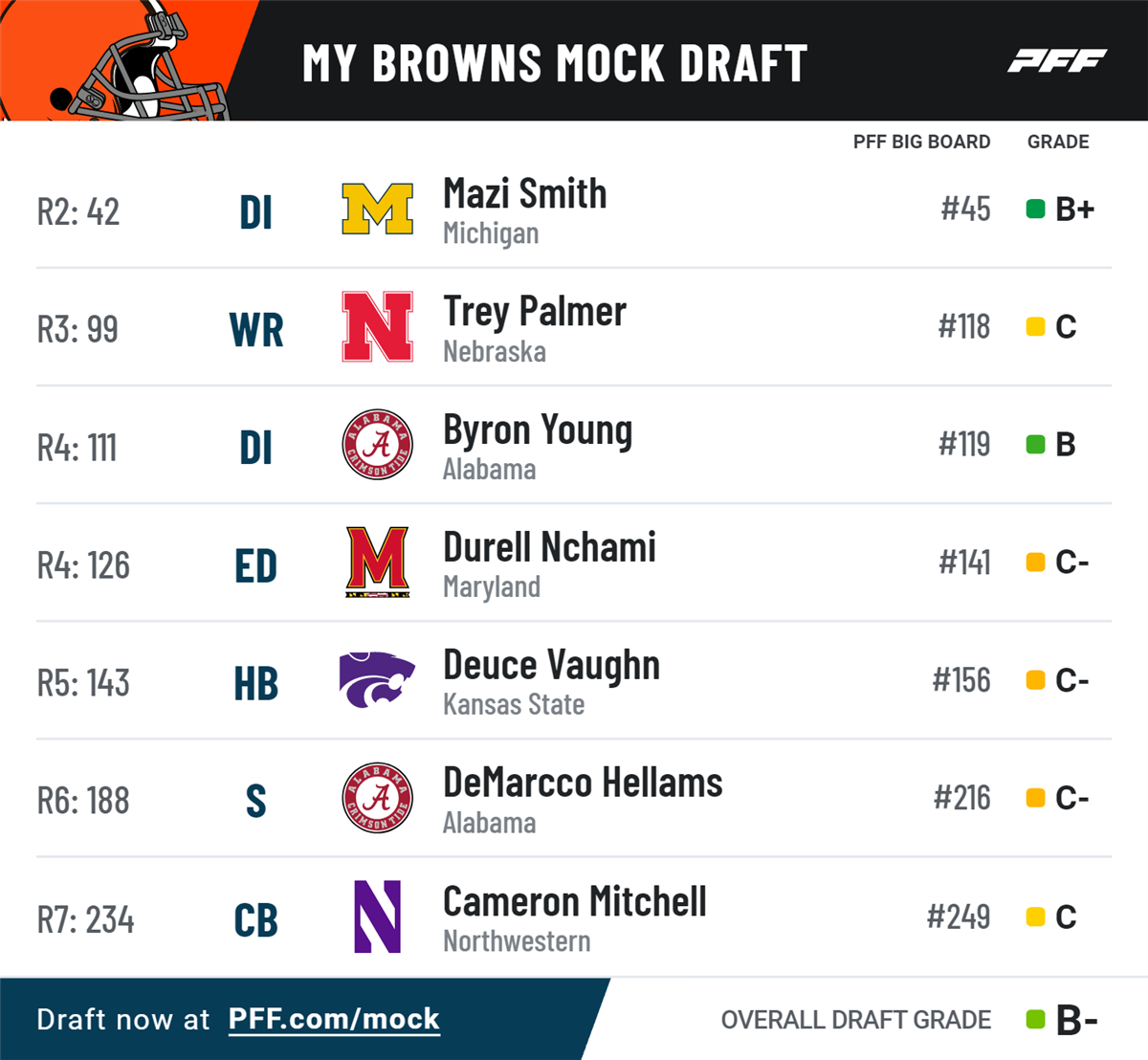 Addressing all 32 NFL teams' post-free agency needs with the PFF Mock Draft  Simulator, NFL News, Rankings and Statistics