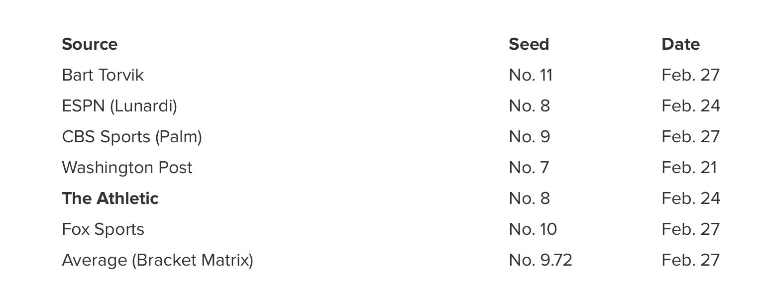 NC State basketball: Latest bracketology projections on Feb. 28