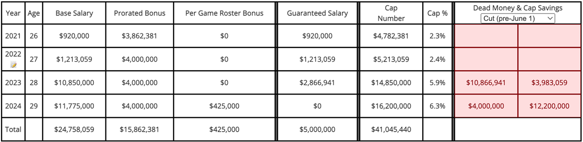 Browns are the king of rollover cap space heading into 2023 offseason