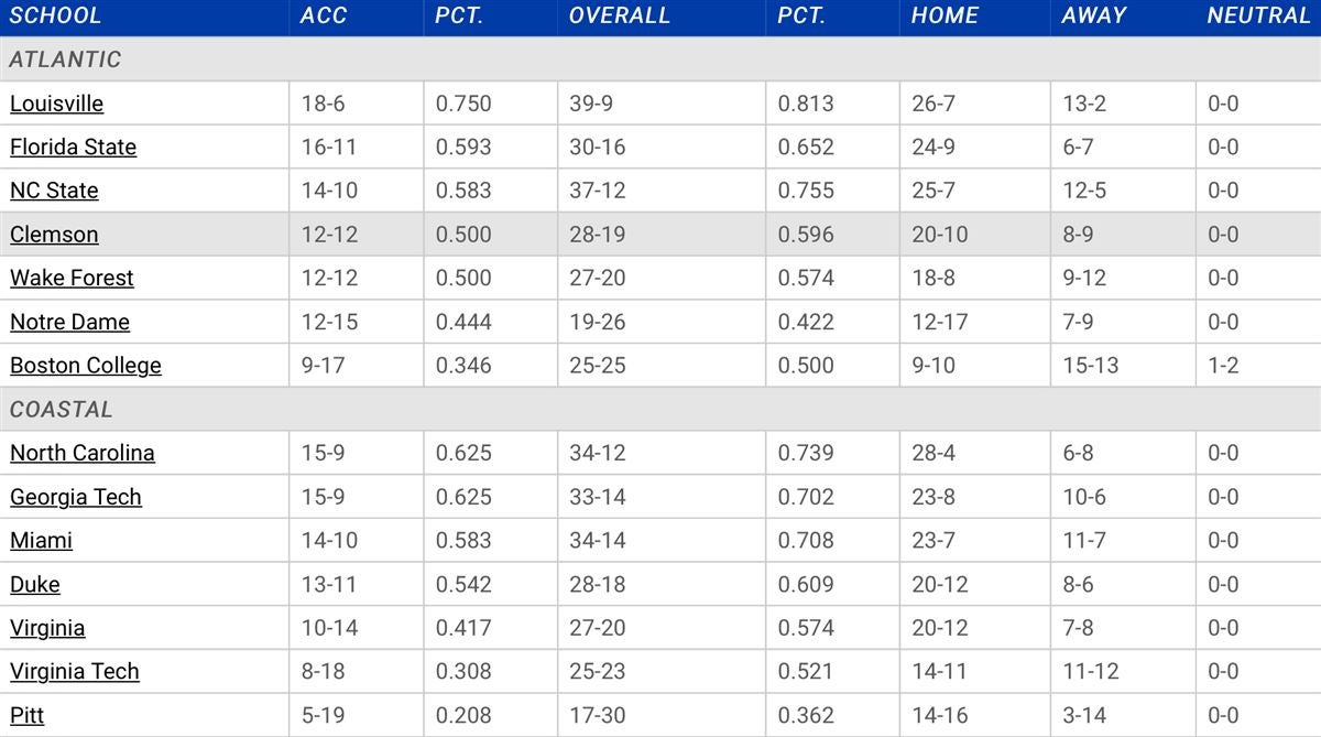Updated ACC Baseball Standings