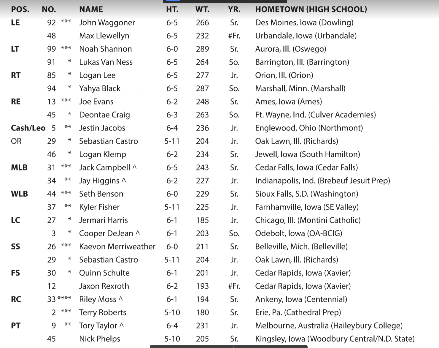 Iowa football releases spring depth chart