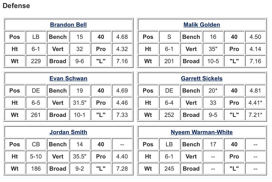 Penn State Pro Day Results