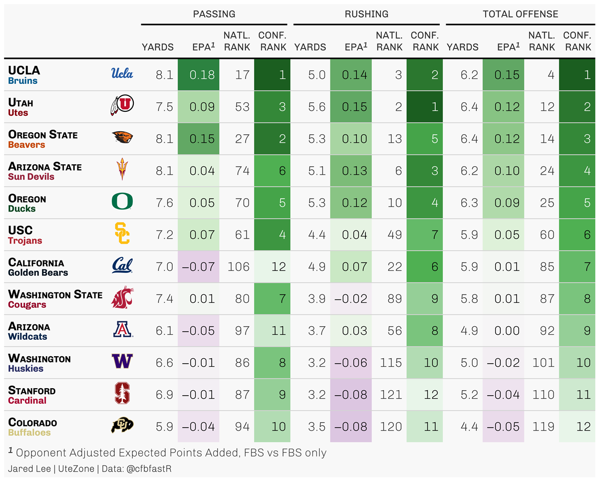 2021 NFL Offensive Team Ranks: Passing, Rushing & Explosive Plays