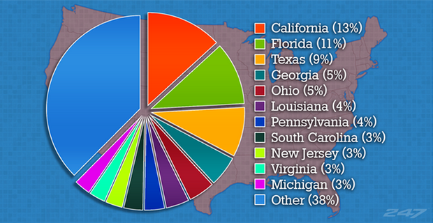 The States Producing the Most Athletes