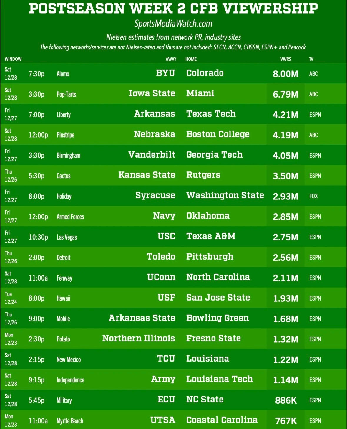 TV Ratings for Week 2 of CFB Postseason